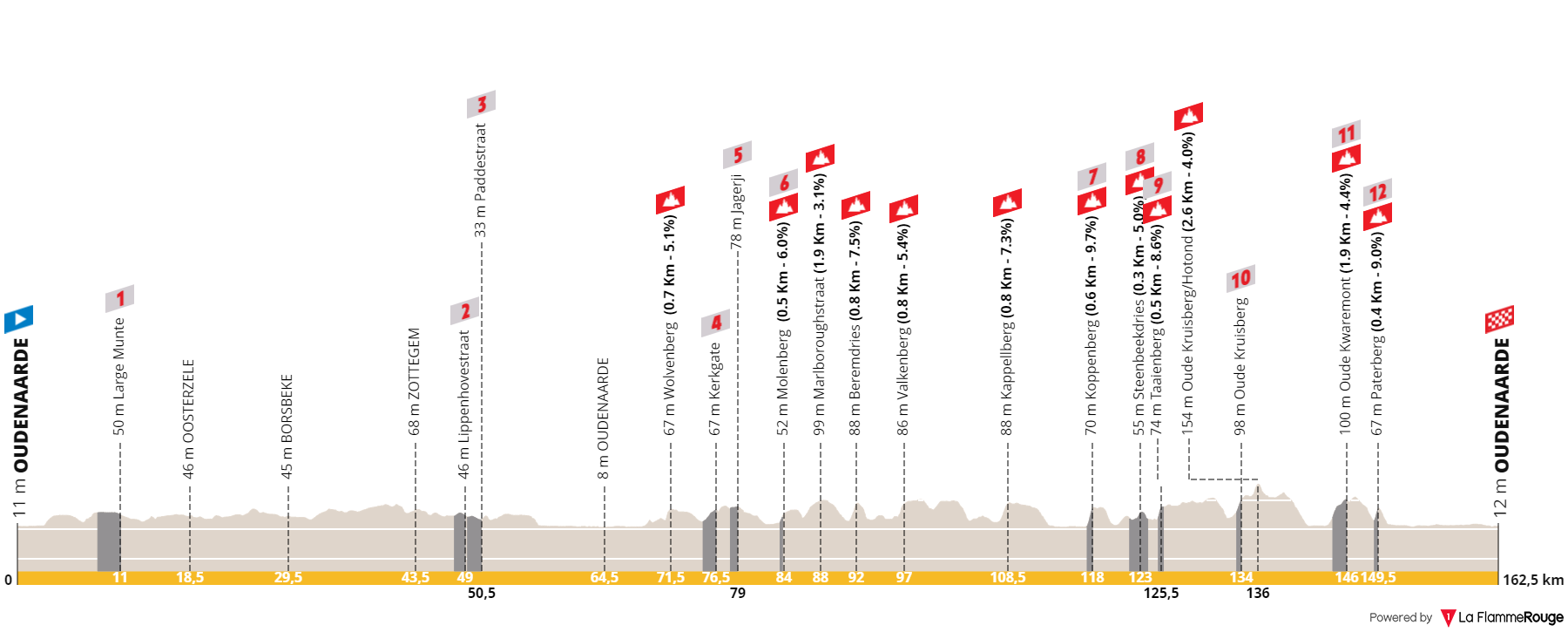 Profil for cykelløbet Ronde van Vlaanderen - Tour des Flandres WE 2024